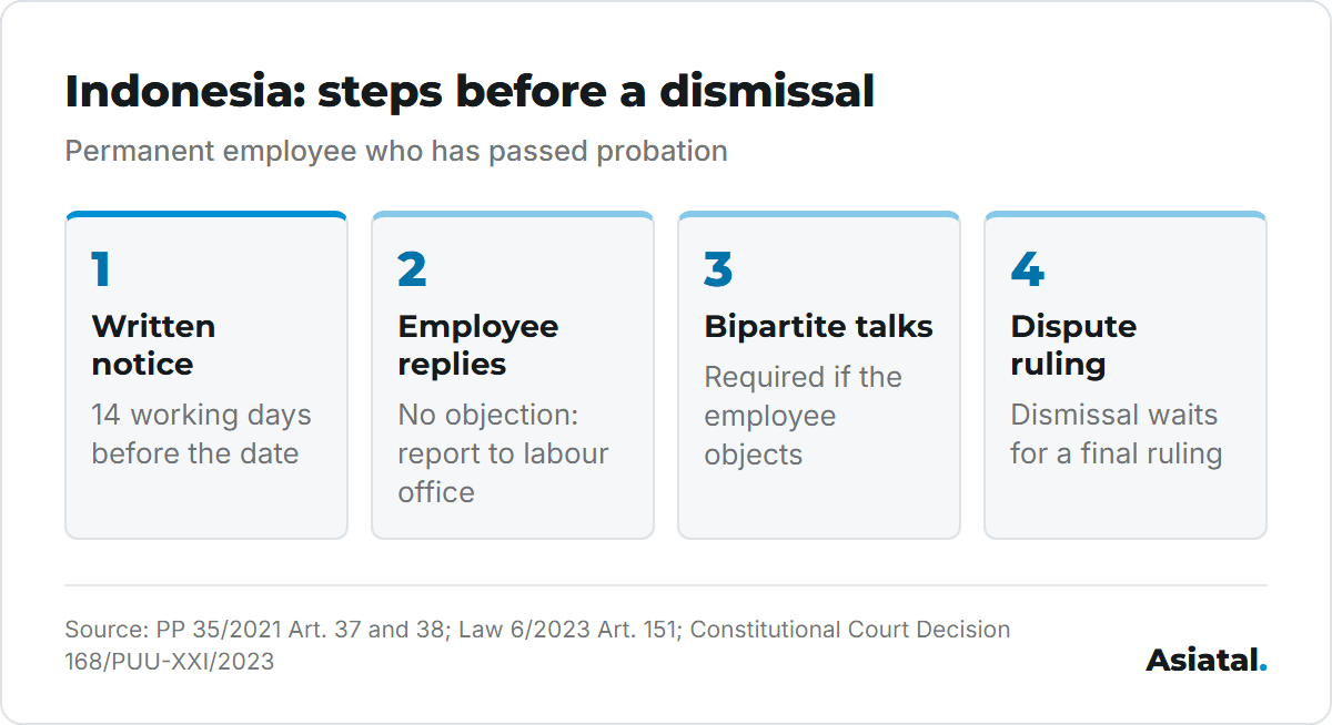 Indonesia dismissal steps: written notice 14 working days ahead, the employee replies, bipartite talks if the employee objects, and dismissal only after a final ruling