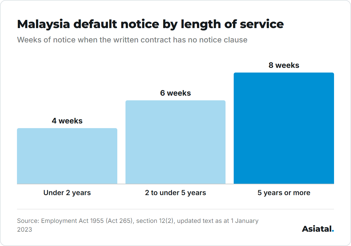 Malaysia default notice: 4 weeks under 2 years of service, 6 weeks for 2 to under 5 years, 8 weeks for 5 years or more