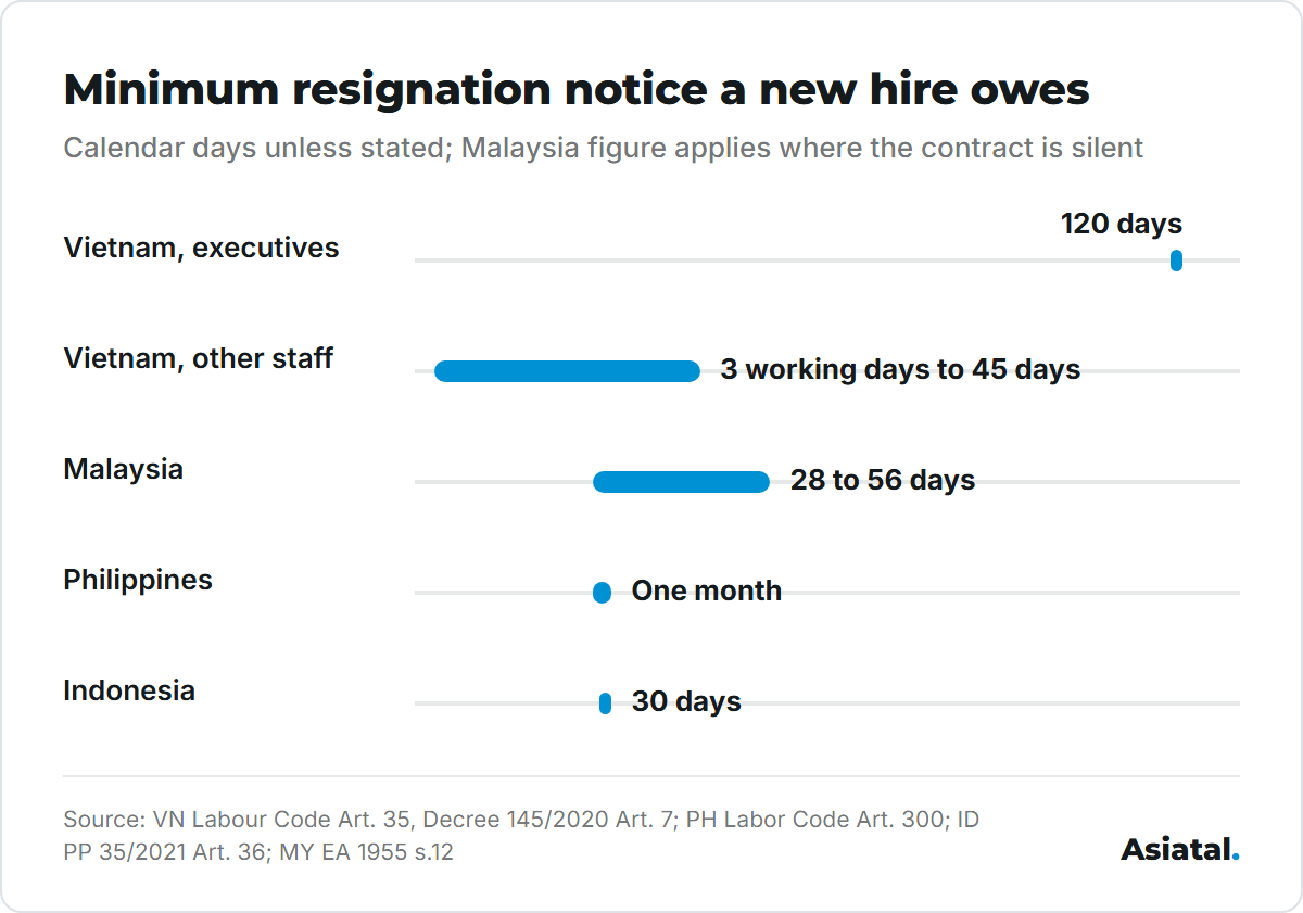 Minimum resignation notice: Vietnam executives 120 days, other Vietnamese staff 3 working days to 45 days, Malaysia 28 to 56 days, Philippines one month, Indonesia 30 days