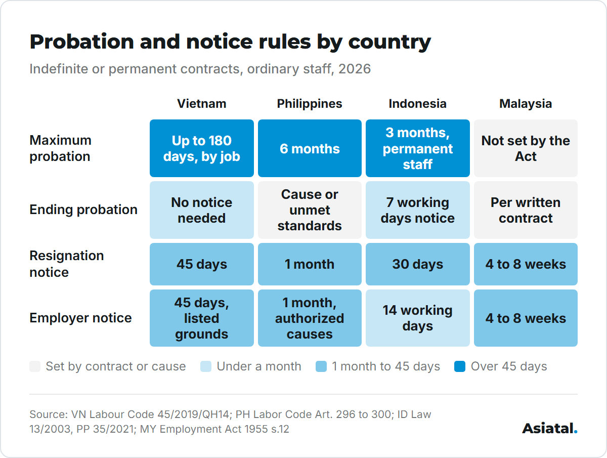 Heatmap of probation and notice rules: Vietnam up to 180 days probation and 45 days notice, Philippines 6 months and 1 month, Indonesia 3 months and 30 days, Malaysia no statutory probation and 4 to 8 weeks