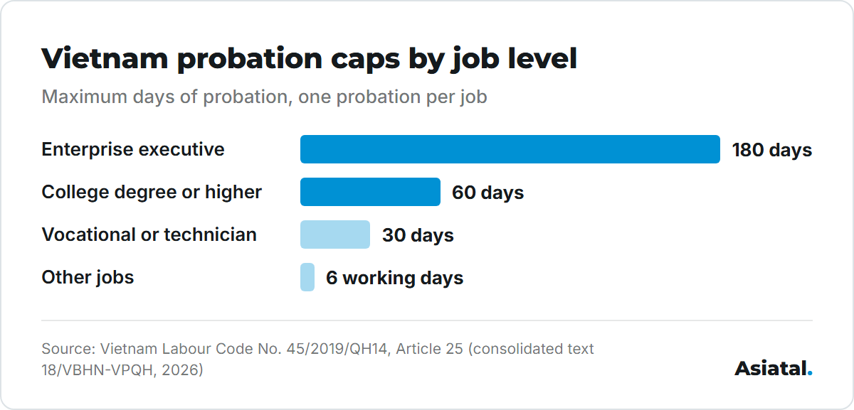 Vietnam probation caps: 180 days for enterprise executives, 60 days for jobs needing a college degree, 30 days for vocational and technician jobs, 6 working days for other jobs